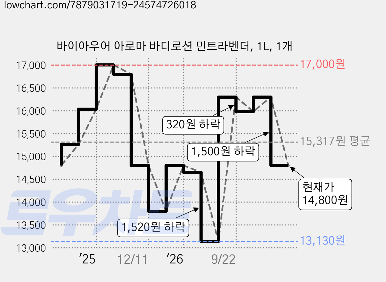 바이아우어 아로마 바디로션 민트라벤더, 1L, 1개 가격 변동 차트, 현재가 14,800원, 관측 최저가 13,130원