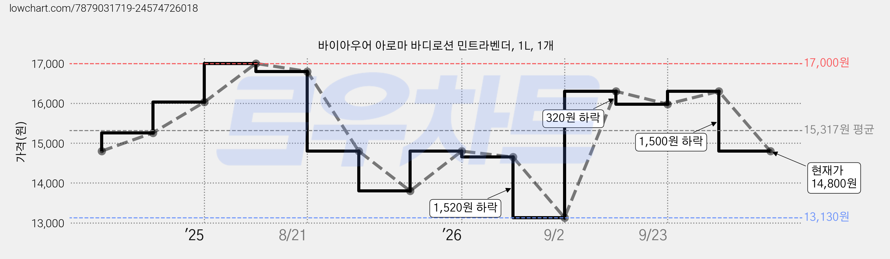 바이아우어 아로마 바디로션 민트라벤더, 1L, 1개 가격 변동 차트, 현재가 14,800원, 관측 최저가 13,130원