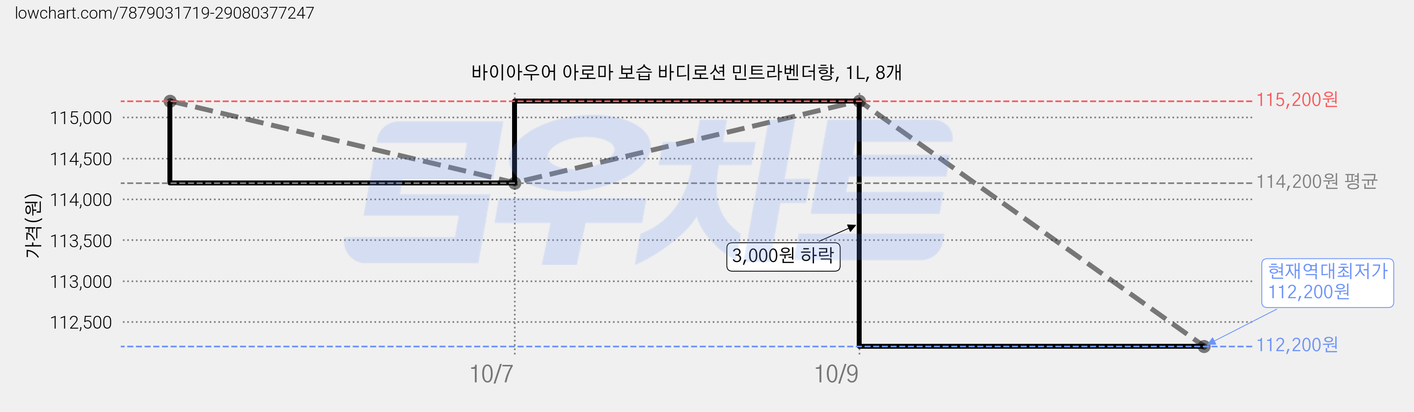 바이아우어 아로마 보습 바디로션 민트라벤더향, 1L, 8개 가격 변동 차트, 현재가 112,200원, 역대최저가