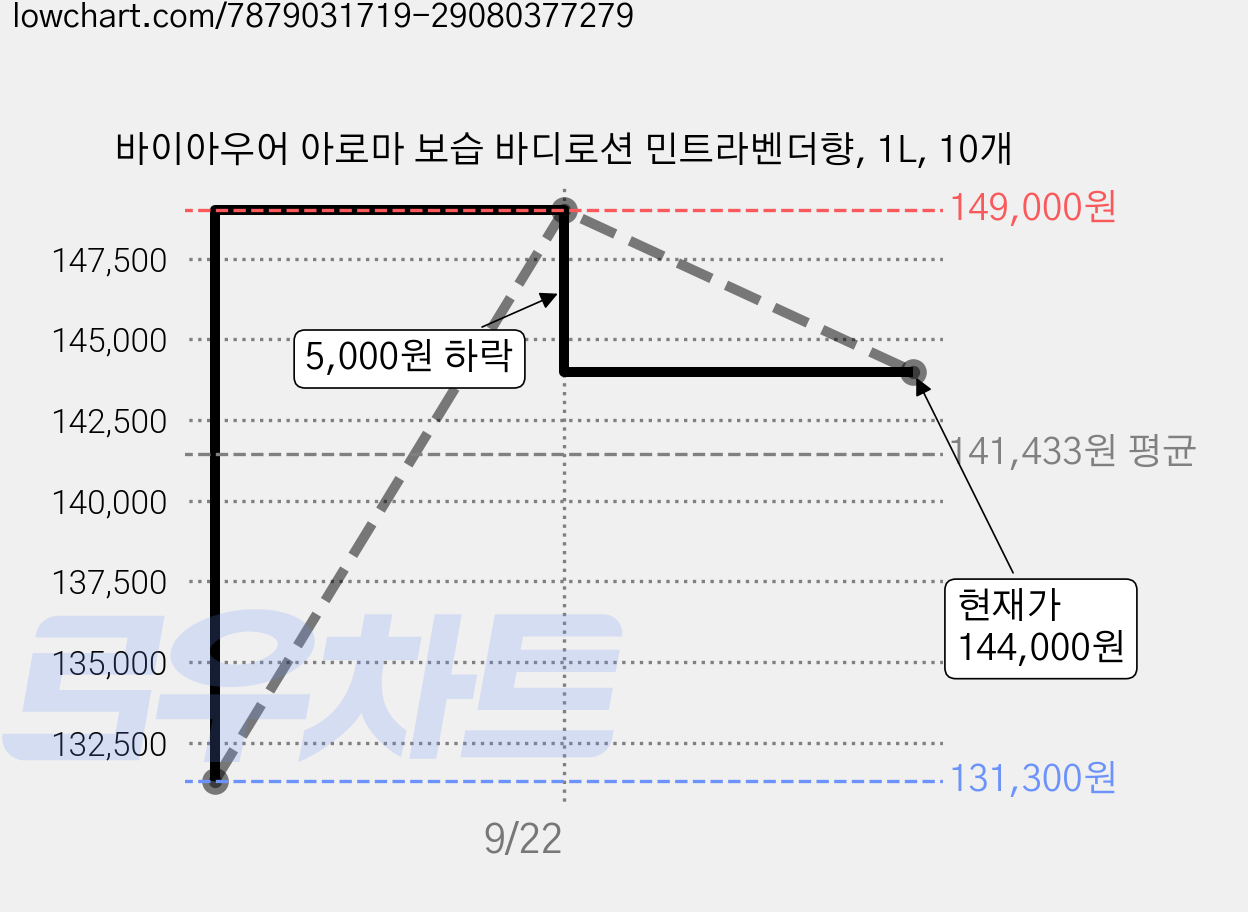 바이아우어 아로마 보습 바디로션 민트라벤더향, 1L, 10개 가격 변동 차트, 현재가 144,000원, 관측 최저가 131,300원