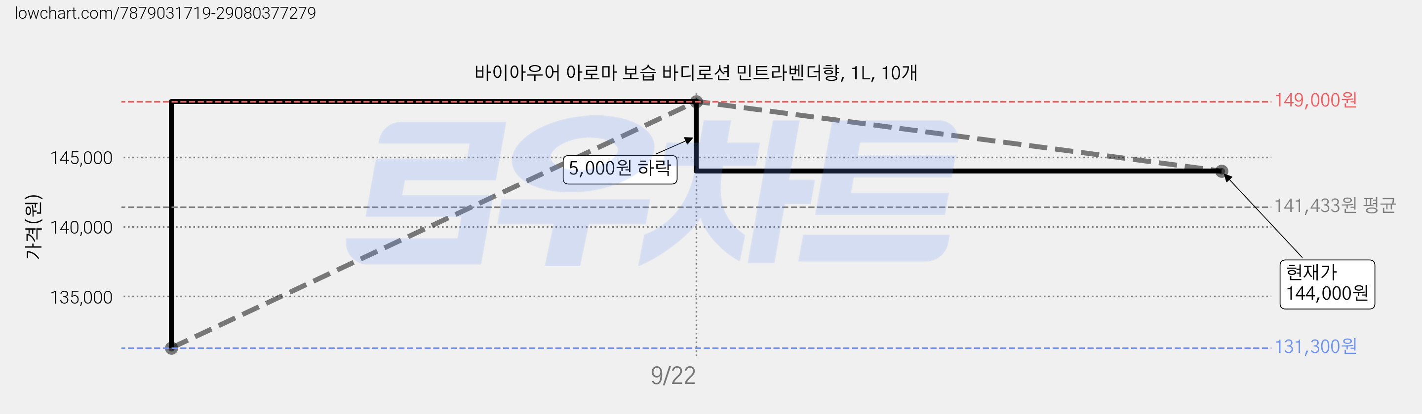 바이아우어 아로마 보습 바디로션 민트라벤더향, 1L, 10개 가격 변동 차트, 현재가 144,000원, 관측 최저가 131,300원