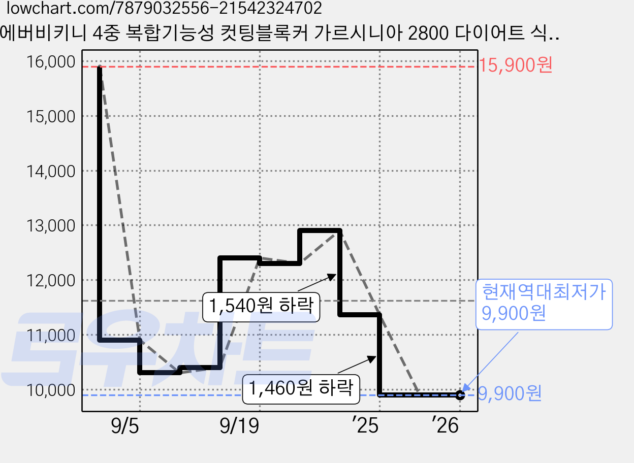 에버비키니 4중 복합기능성 컷팅블록커 가르시니아 2800 다이어트 식이섬유 젤리 10p, 300g, 1개 가격 변동 차트, 현재가 9,900원, 역대최저가