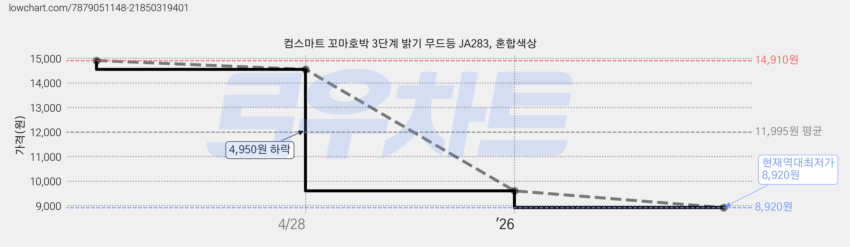컴스마트 꼬마호박 3단계 밝기 무드등 JA283, 혼합색상 가격 변동 차트, 현재가 8,920원, 역대최저가