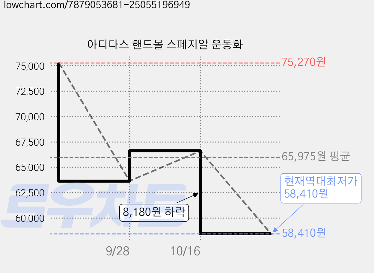 아디다스 핸드볼 스페지알 운동화 가격 변동 차트, 현재가 58,410원, 역대최저가
