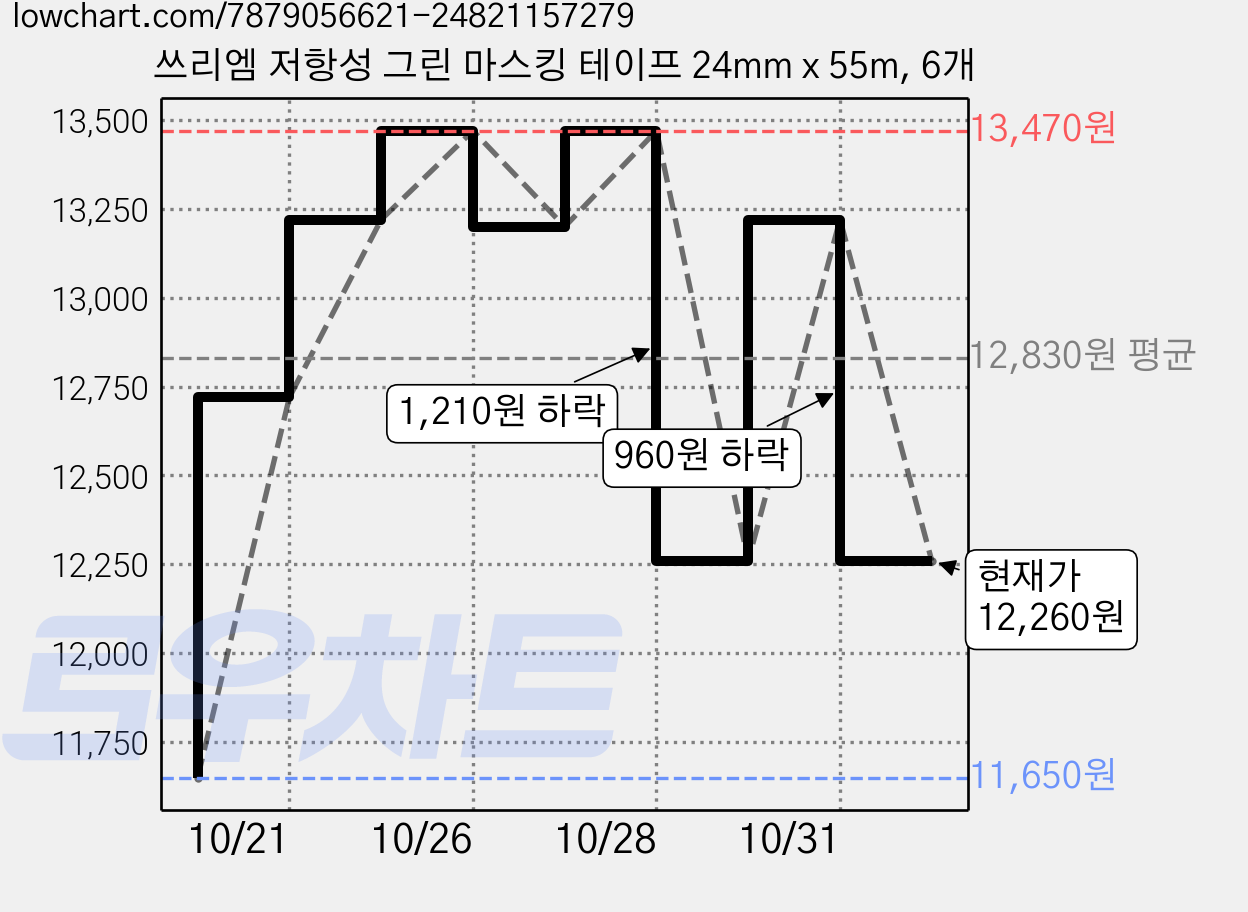 쓰리엠 저항성 그린 마스킹 테이프 24mm x 55m, 6개 가격 변동 차트, 현재가 12,260원, 관측 최저가 11,650원