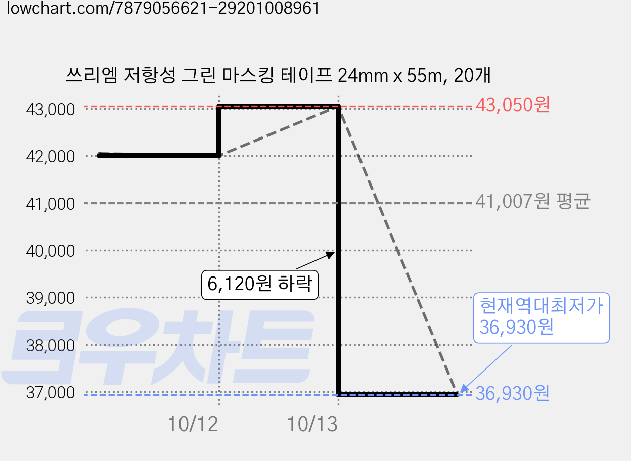쓰리엠 저항성 그린 마스킹 테이프 24mm x 55m, 20개 가격 변동 차트, 현재가 36,930원, 역대최저가