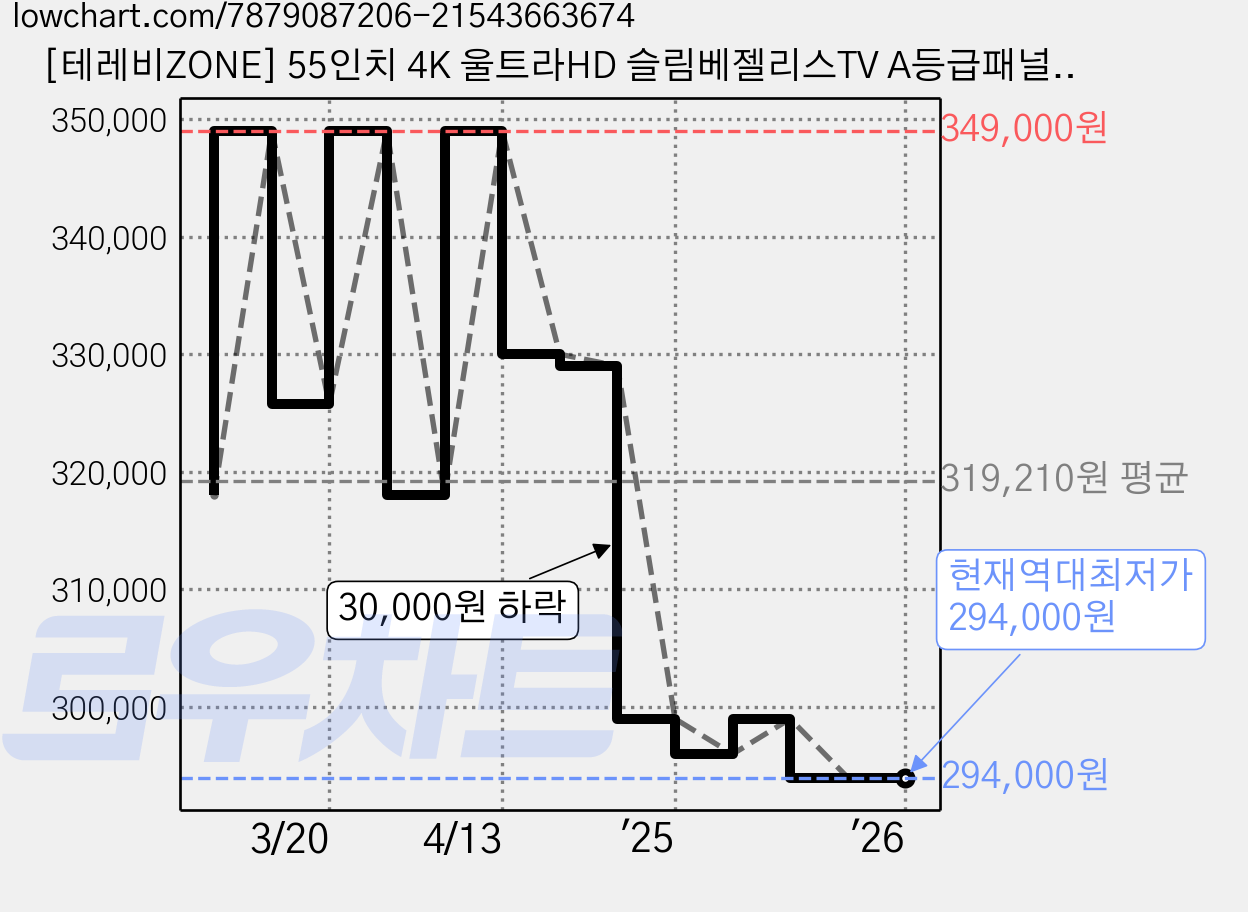 [테레비ZONE] 55인치 4K 울트라HD 슬림베젤리스TV A등급패널 에너지1등급 2024신형 고객자가설치 가격 변동 차트, 현재가 294,000원, 역대최저가