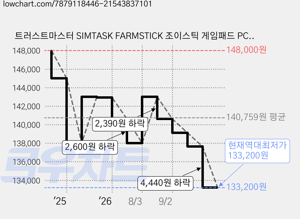 트러스트마스터 SIMTASK FARMSTICK 조이스틱 게임패드 PC, 1개 가격 변동 차트, 현재가 133,200원, 역대최저가