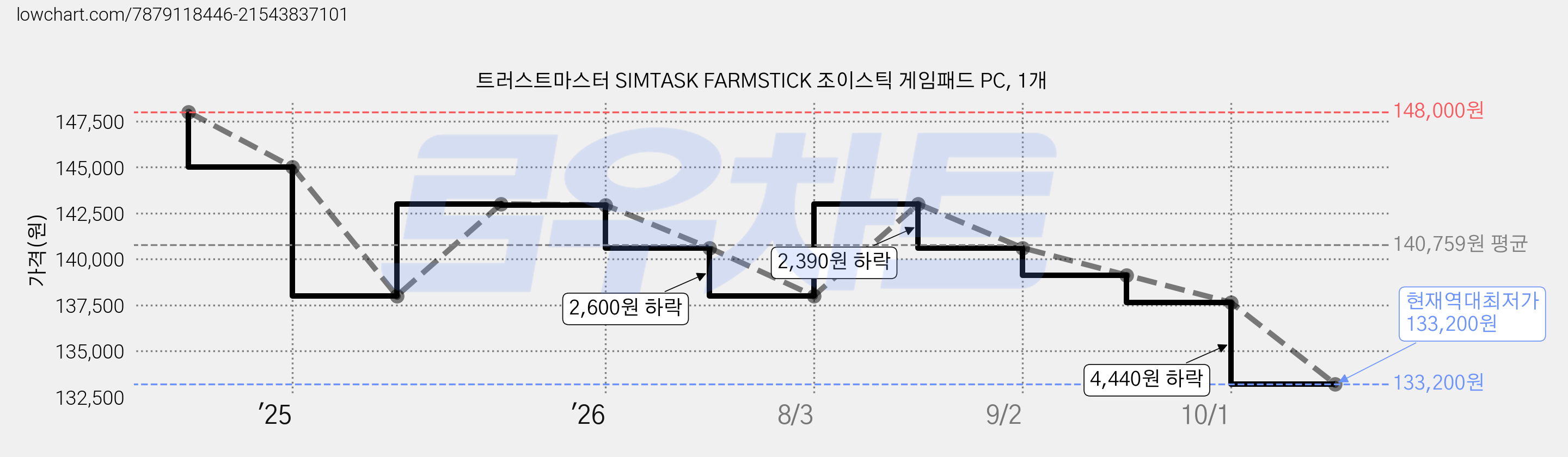 트러스트마스터 SIMTASK FARMSTICK 조이스틱 게임패드 PC, 1개 가격 변동 차트, 현재가 133,200원, 역대최저가