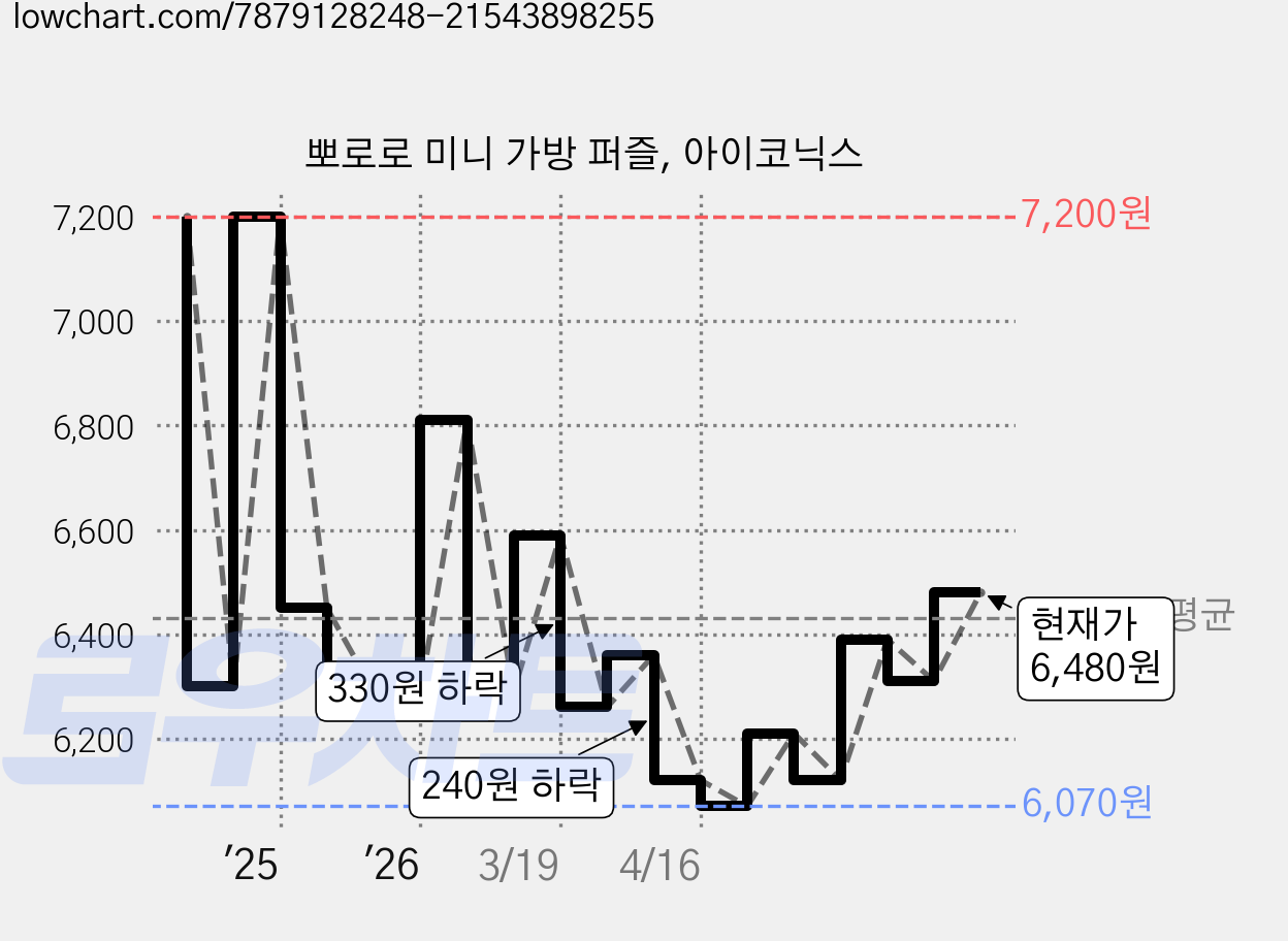 뽀로로 미니 가방 퍼즐, 아이코닉스 가격 변동 차트, 현재가 6,410원, 관측 최저가 6,000원