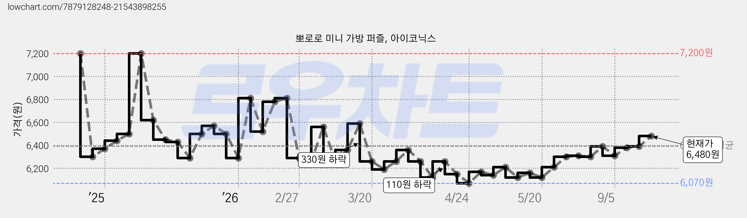 뽀로로 미니 가방 퍼즐, 아이코닉스 가격 변동 차트, 현재가 6,410원, 관측 최저가 6,000원