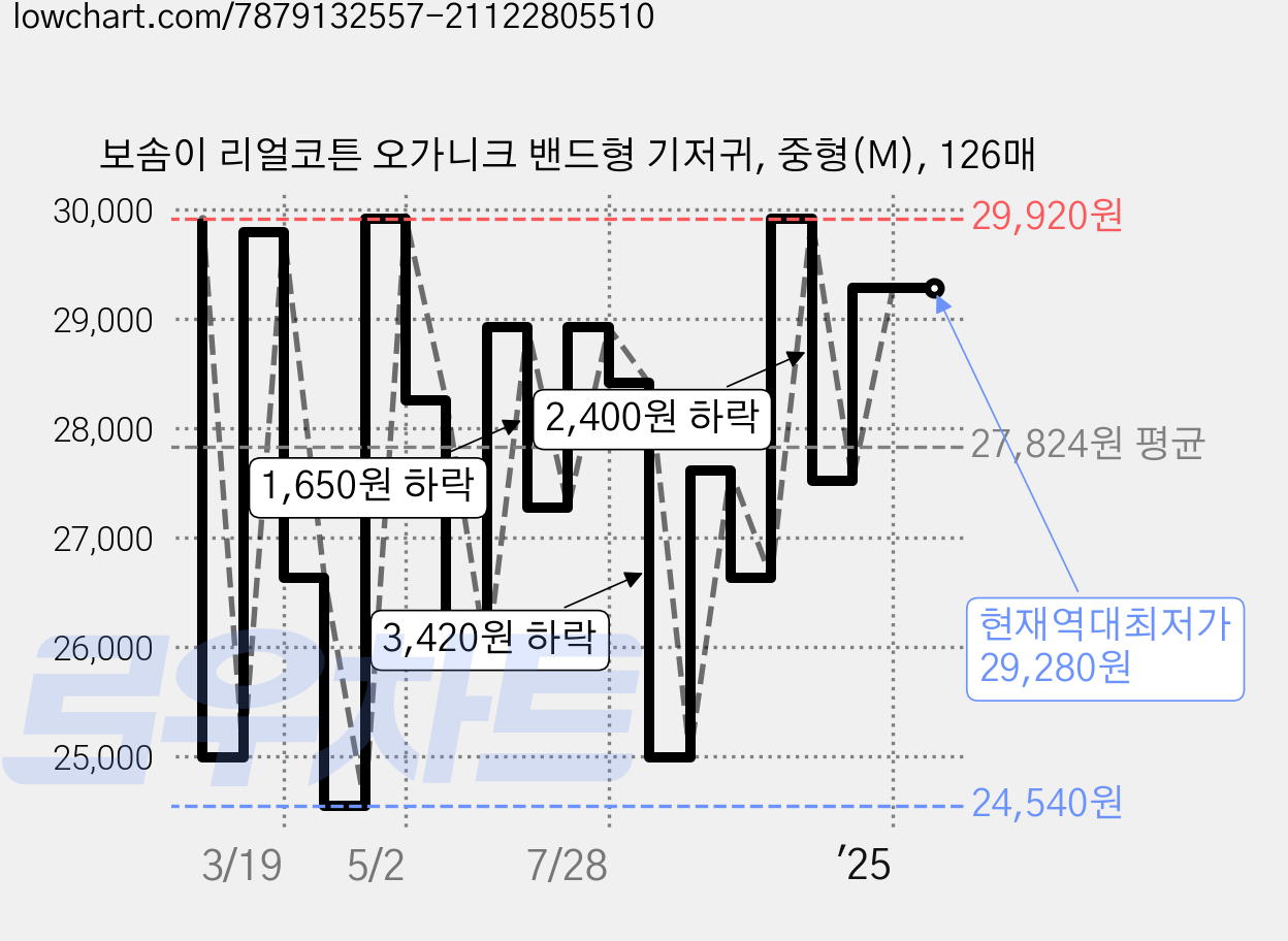 보솜이 리얼코튼 오가니크 밴드형 기저귀, 중형(M), 126매 가격 변동 차트, 현재가 29,280원, 역대최저가