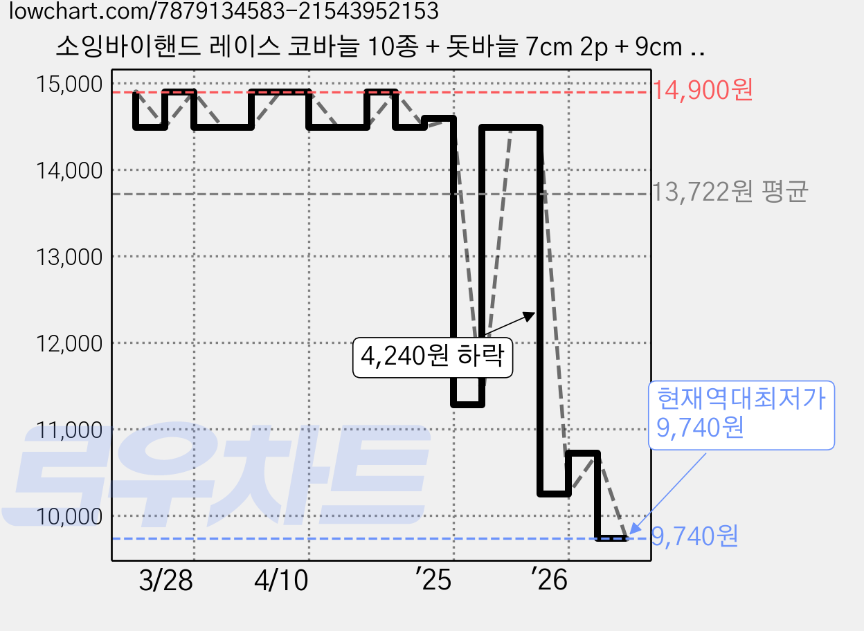 소잉바이핸드 레이스 코바늘 10종 + 돗바늘 7cm 2p + 9cm 2p + 돗바늘 쇠 랜덤발송 + 단수링 랜덤발송 10p 세트, 1세트 가격 변동 차트, 현재가 9,740원, 역대최저가