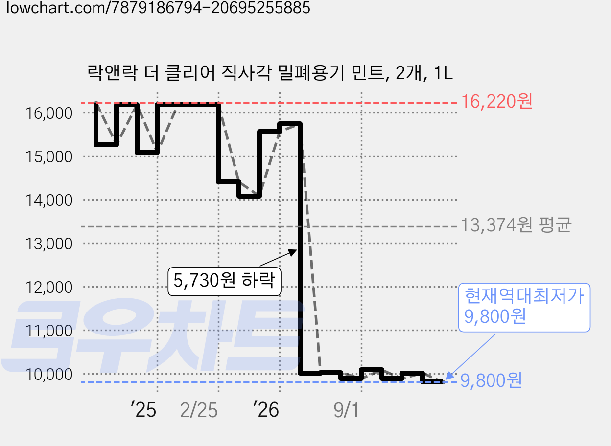 락앤락 더 클리어 직사각 밀폐용기 민트, 2개, 1L 가격 변동 차트, 현재가 9,800원, 역대최저가