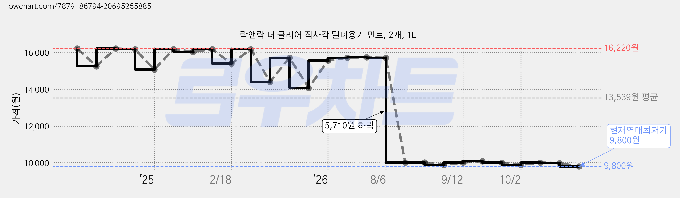 락앤락 더 클리어 직사각 밀폐용기 민트, 2개, 1L 가격 변동 차트, 현재가 9,800원, 역대최저가