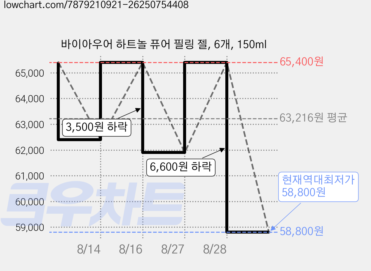 바이아우어 하트놀 퓨어 필링 젤, 6개, 150ml 가격 변동 차트, 현재가 58,800원, 역대최저가