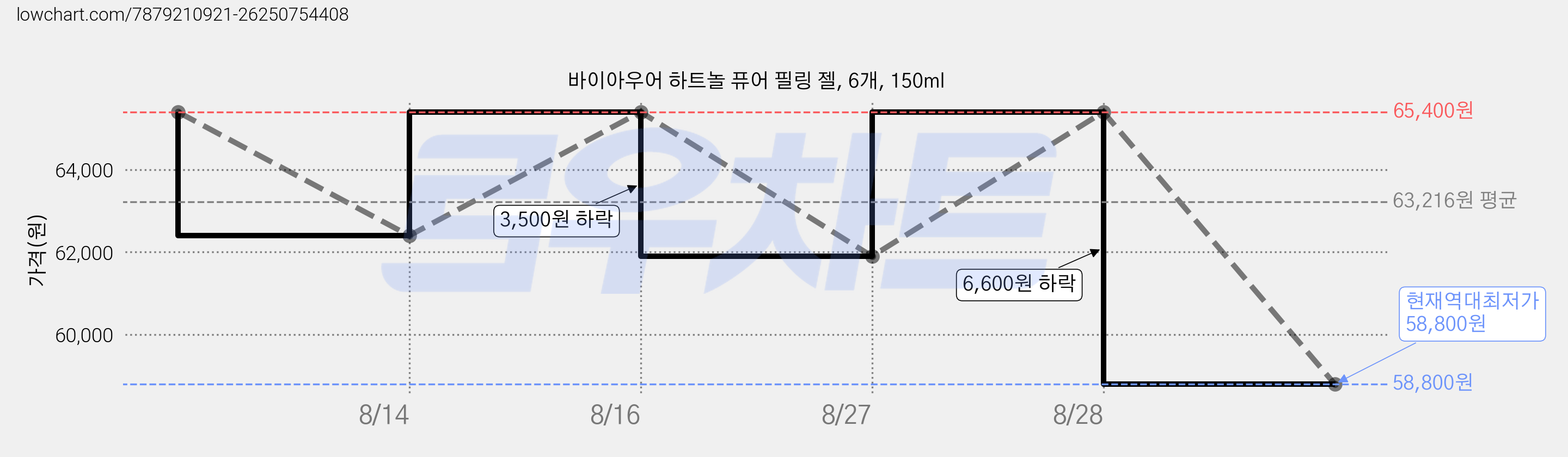 바이아우어 하트놀 퓨어 필링 젤, 6개, 150ml 가격 변동 차트, 현재가 58,800원, 역대최저가
