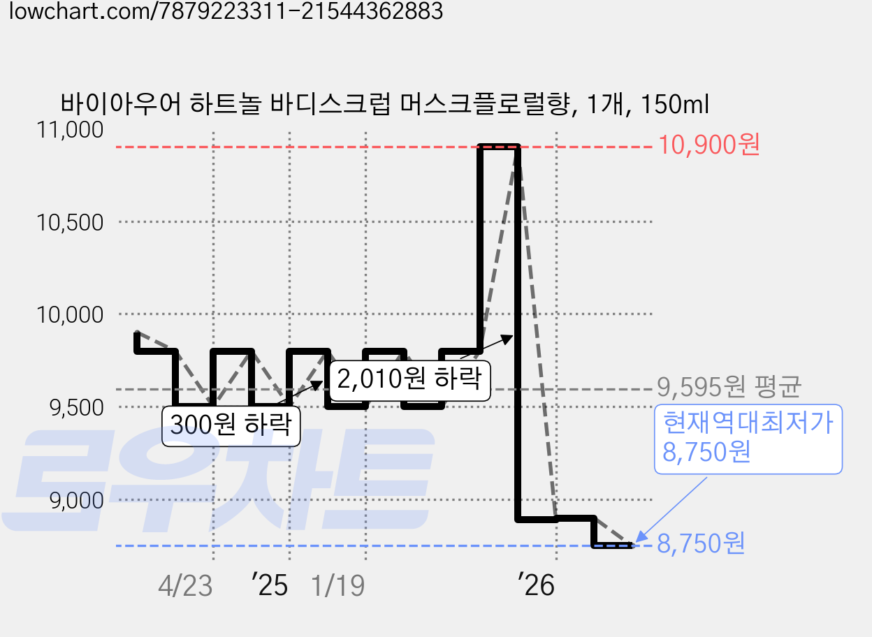 바이아우어 하트놀 바디스크럽 머스크플로럴향, 1개, 150ml 가격 변동 차트, 현재가 8,750원, 역대최저가