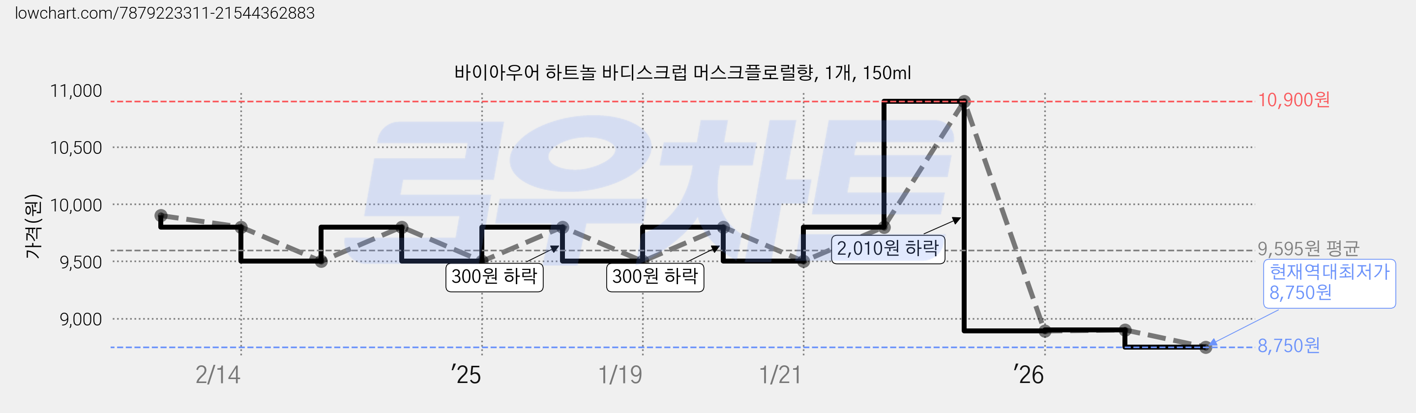 바이아우어 하트놀 바디스크럽 머스크플로럴향, 1개, 150ml 가격 변동 차트, 현재가 8,750원, 역대최저가
