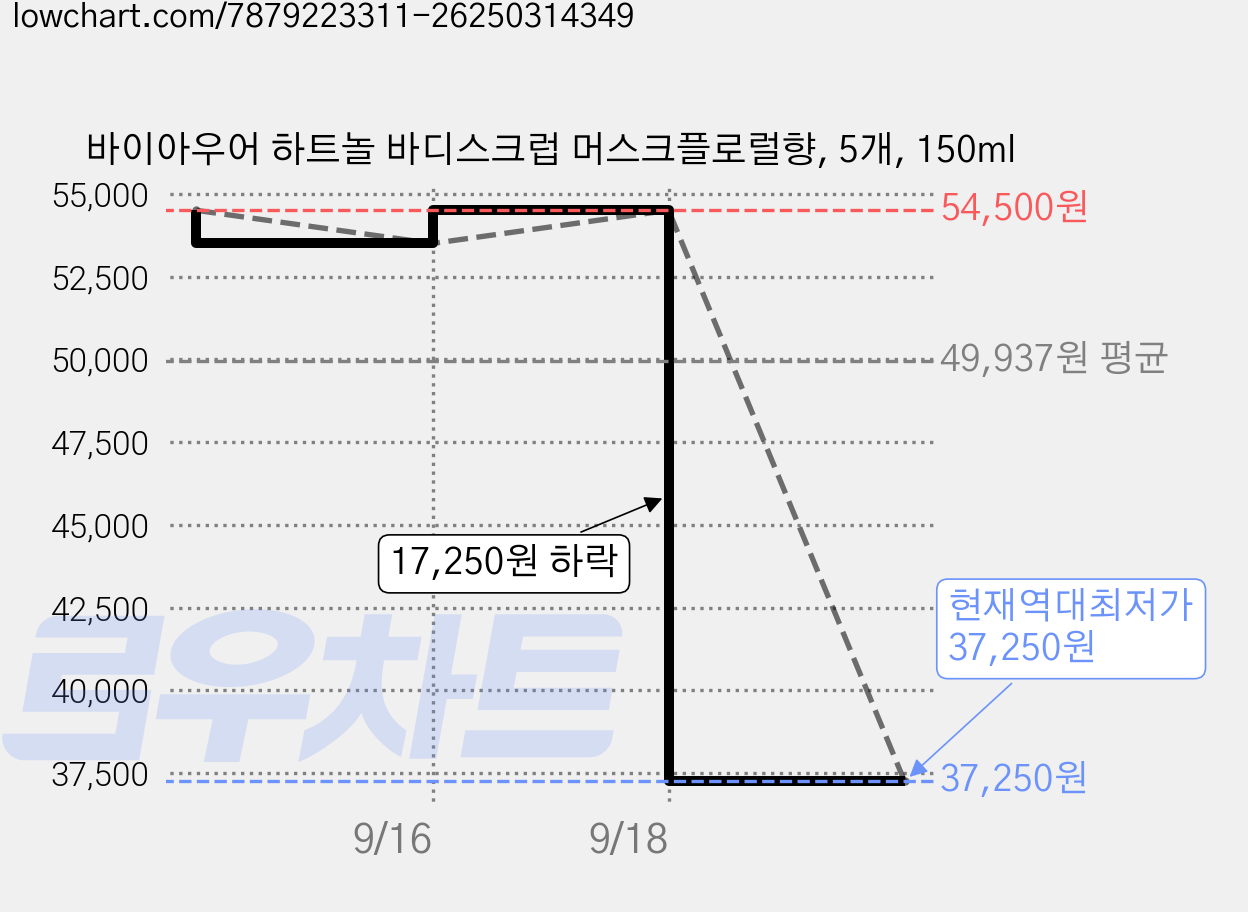 바이아우어 하트놀 바디스크럽 머스크플로럴향, 5개, 150ml 가격 변동 차트, 현재가 37,250원, 역대최저가