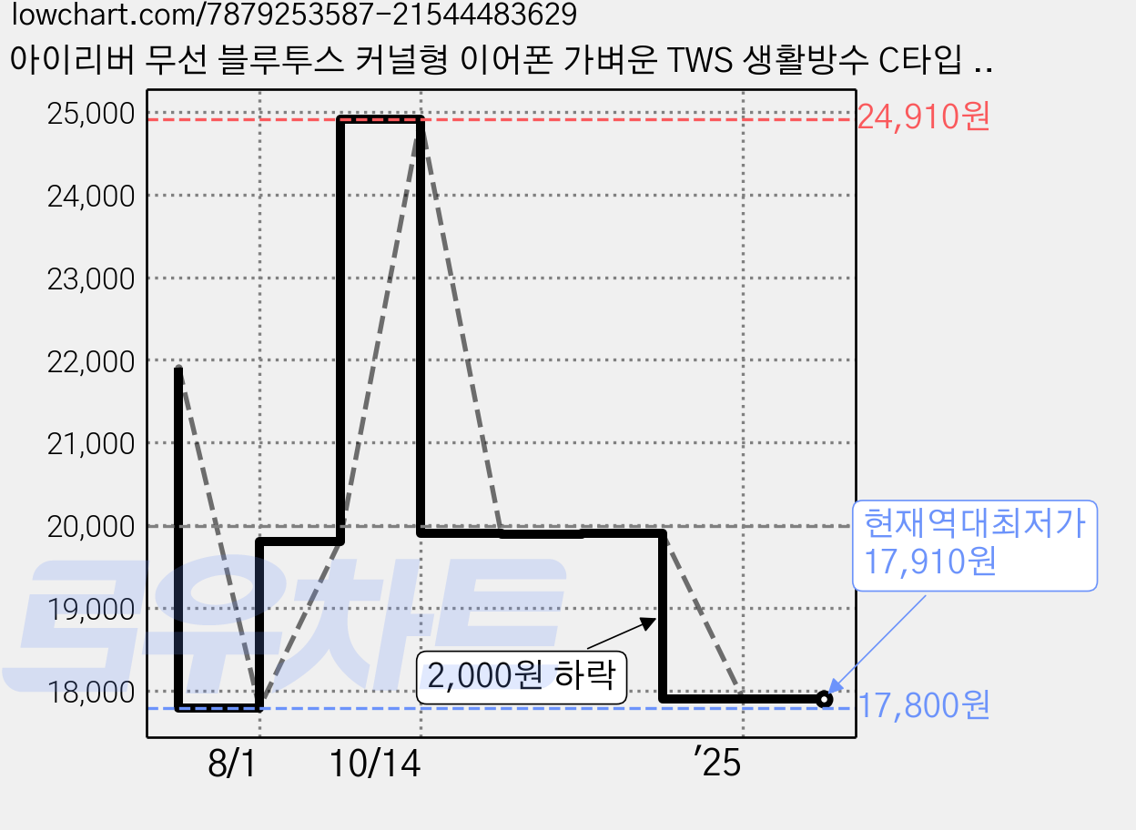 아이리버 무선 블루투스 커널형 이어폰 가벼운 TWS 생활방수 C타입 블루투스 이어셋 터치컨트롤 운동용 러닝 헬스 자전거 유튜브 인강 초경량 고화질음질 핸즈프리 IHT-A01, 퍼플 가격 변동 차트, 현재가 17,910원, 역대최저가
