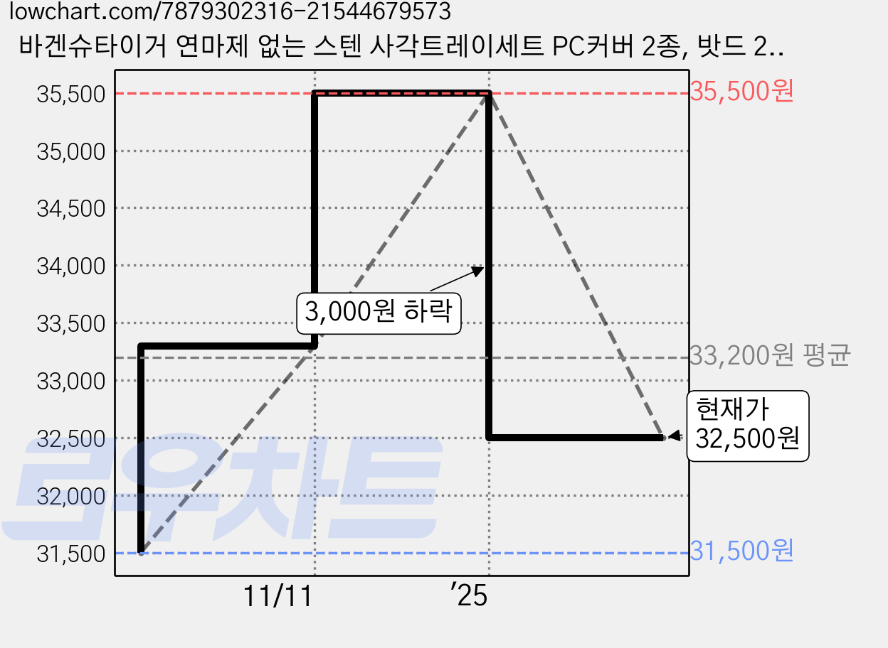 바겐슈타이거 연마제 없는 스텐 사각트레이세트 PC커버 2종, 밧드 2종 + 랙 2종 + 트레이 PC커버 2종, 1세트 가격 변동 차트, 현재가 32,500원, 관측 최저가 31,500원