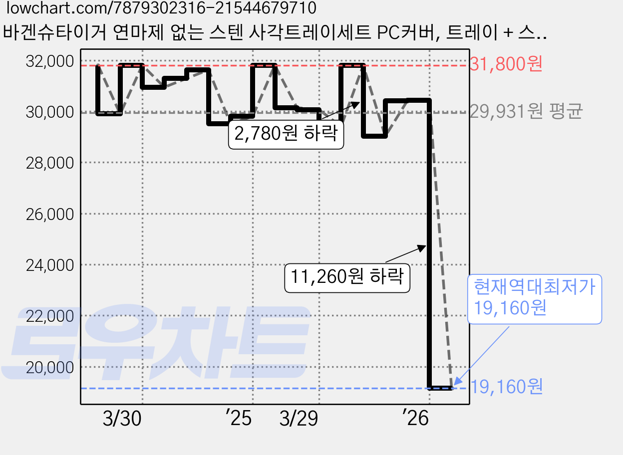바겐슈타이거 연마제 없는 스텐 사각트레이세트 PC커버, 트레이 + 스텐 밧드 + 스텐 랙, 2세트 가격 변동 차트, 현재가 19,160원, 역대최저가