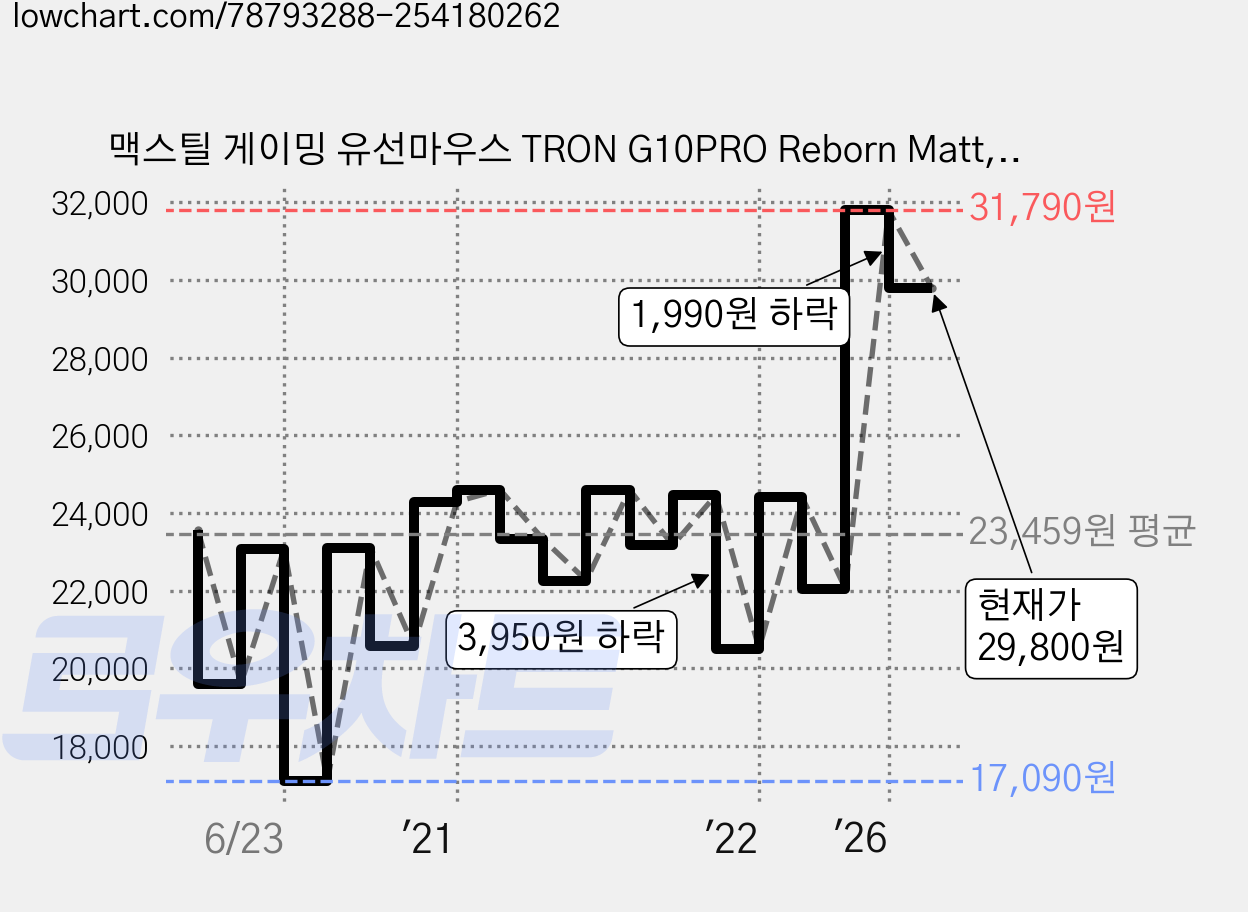 맥스틸 게이밍 유선마우스 TRON G10PRO Reborn Matt, BLACK 가격 변동 차트, 현재가 29,800원, 관측 최저가 17,090원