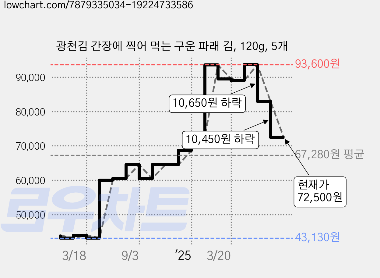 광천김 간장에 찍어 먹는 구운 파래 김, 120g, 5개 가격 변동 차트, 현재가 72,500원, 관측 최저가 43,130원
