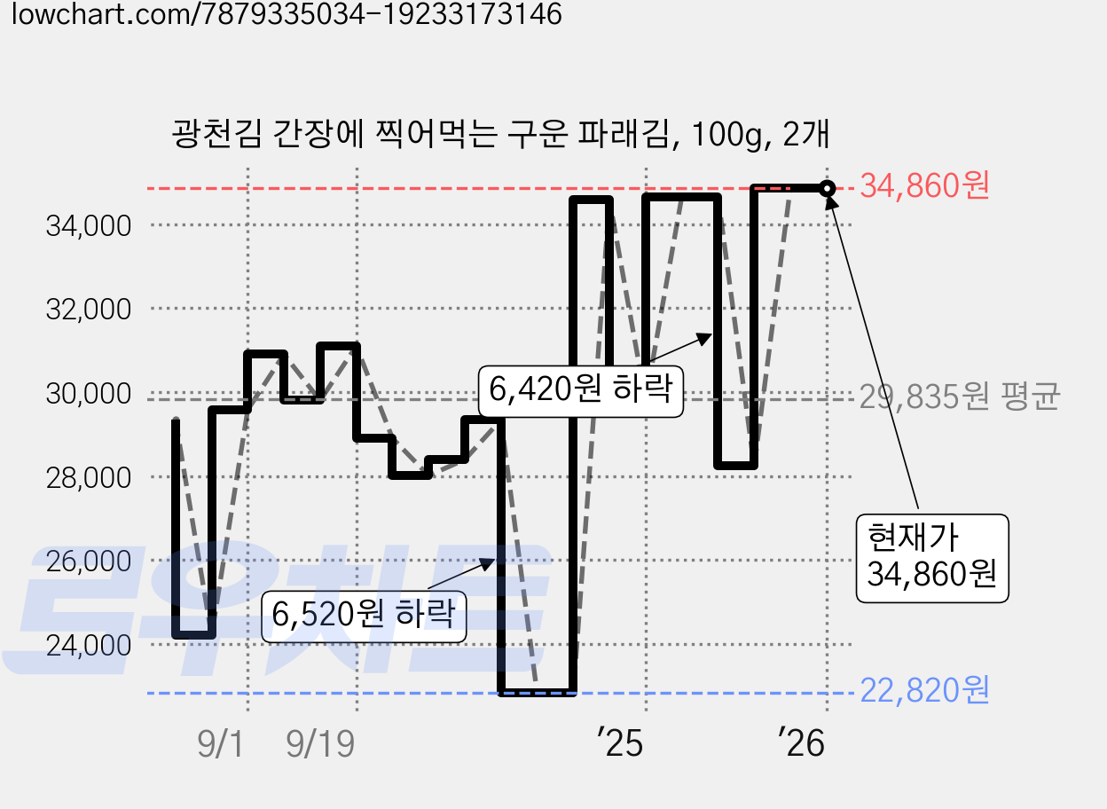 광천김 간장에 찍어먹는 구운 파래김, 100g, 2개 가격 변동 차트, 현재가 34,860원, 역대최저가