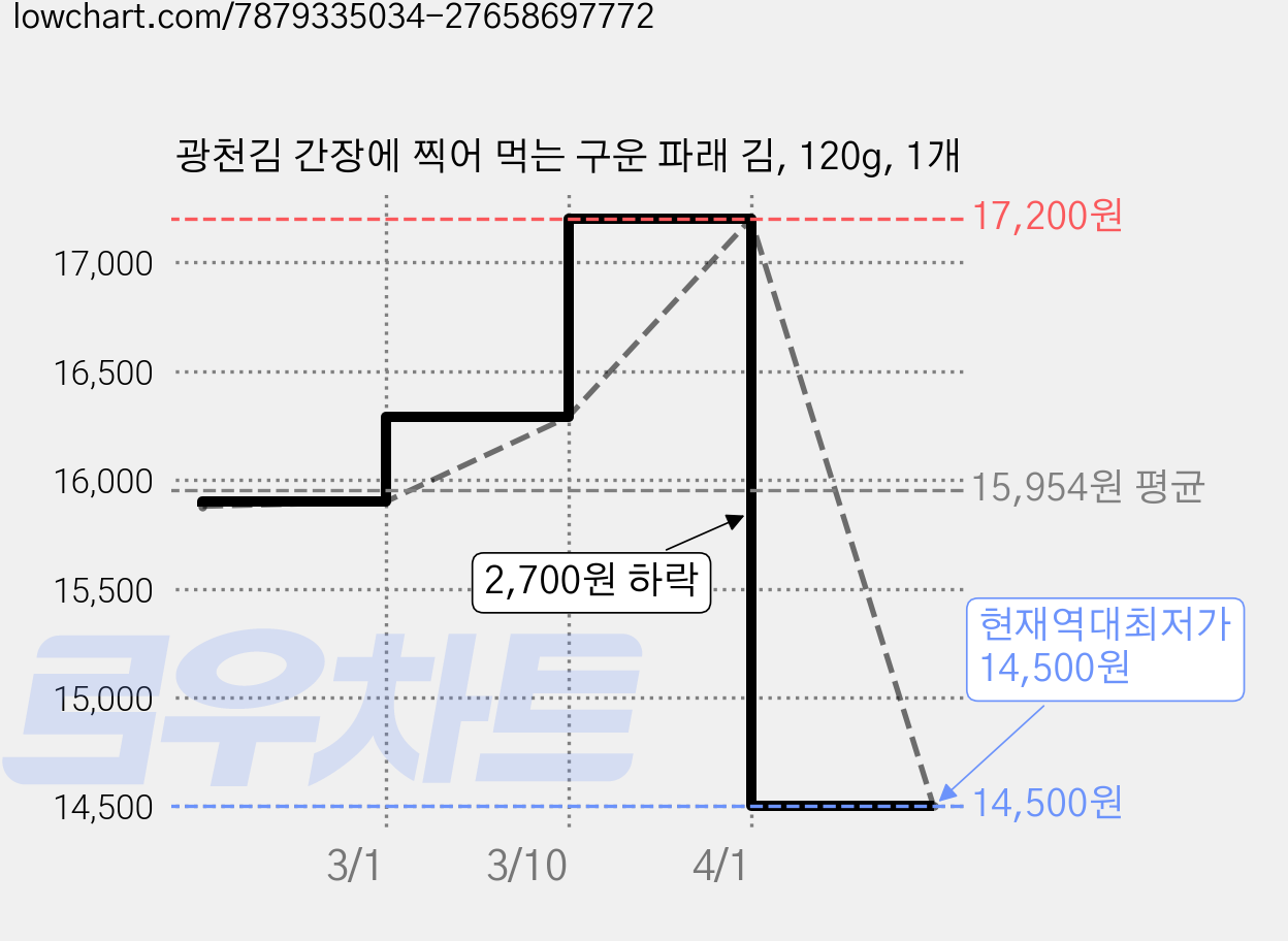 광천김 간장에 찍어 먹는 구운 파래 김, 120g, 1개 가격 변동 차트, 현재가 14,500원, 역대최저가