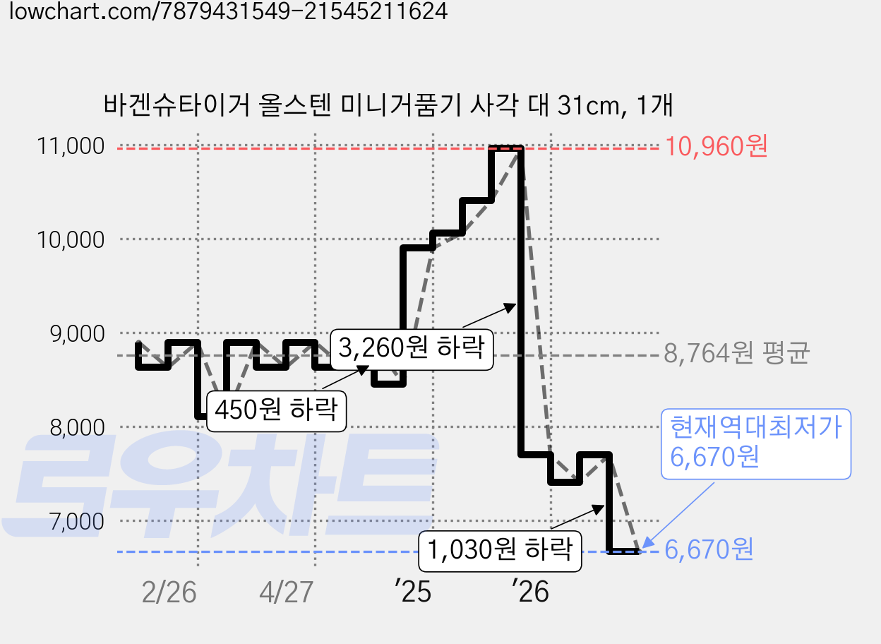 바겐슈타이거 올스텐 미니거품기 사각 대 31cm, 1개 가격 변동 차트, 현재가 6,670원, 역대최저가