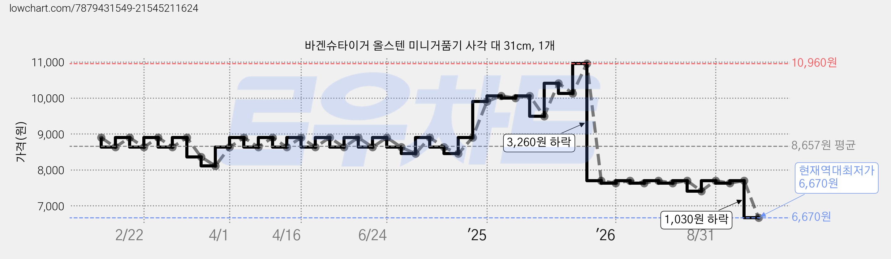 바겐슈타이거 올스텐 미니거품기 사각 대 31cm, 1개 가격 변동 차트, 현재가 6,670원, 역대최저가