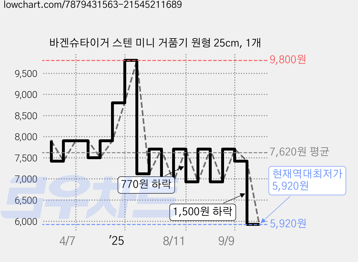 바겐슈타이거 스텐 미니 거품기 원형 25cm, 1개 가격 변동 차트, 현재가 5,920원, 역대최저가