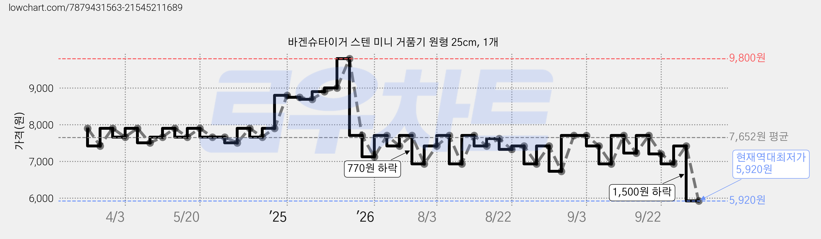 바겐슈타이거 스텐 미니 거품기 원형 25cm, 1개 가격 변동 차트, 현재가 5,920원, 역대최저가