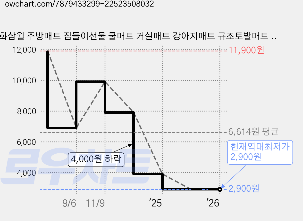 연화삼월 주방매트 집들이선물 쿨매트 거실매트 강아지매트 규조토발매트 발매트 욕실매트 매트, 색상02, 1개 가격 변동 차트, 현재가 2,900원, 역대최저가