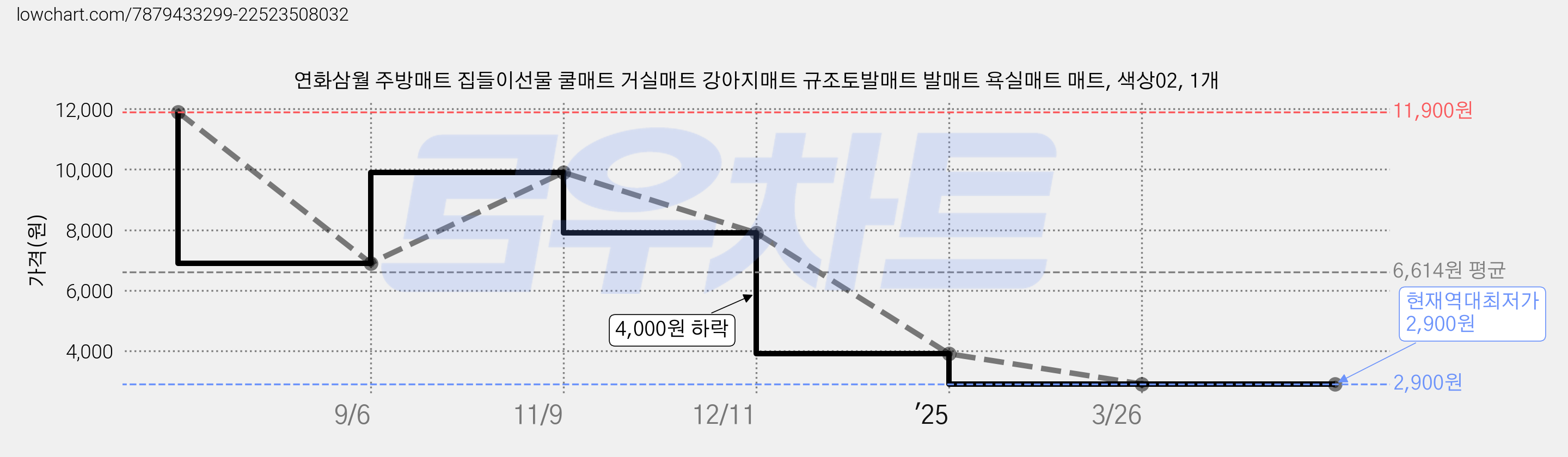 연화삼월 주방매트 집들이선물 쿨매트 거실매트 강아지매트 규조토발매트 발매트 욕실매트 매트, 색상02, 1개 가격 변동 차트, 현재가 2,900원, 역대최저가