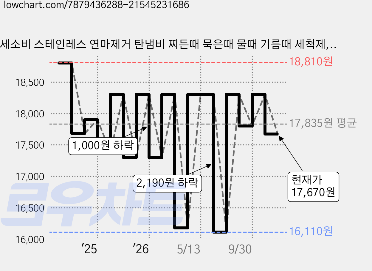 세소비 스테인레스 연마제거 탄냄비 찌든때 묵은때 물때 기름때 세척제, 1개, 350g 가격 변동 차트, 현재가 17,670원, 관측 최저가 16,110원