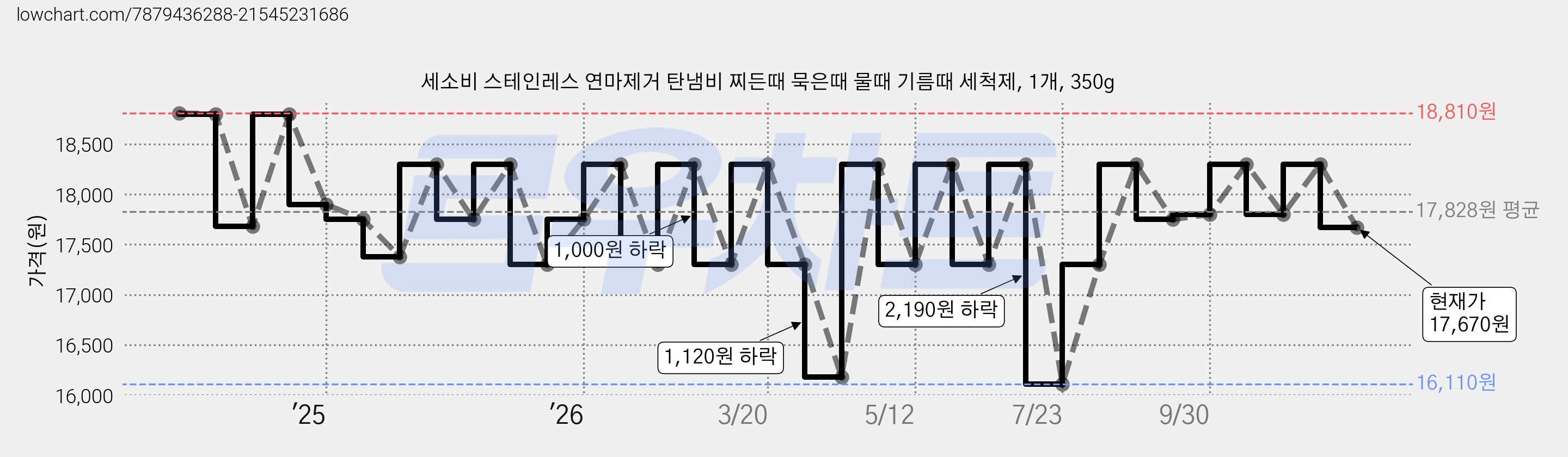 세소비 스테인레스 연마제거 탄냄비 찌든때 묵은때 물때 기름때 세척제, 1개, 350g 가격 변동 차트, 현재가 17,670원, 관측 최저가 16,110원