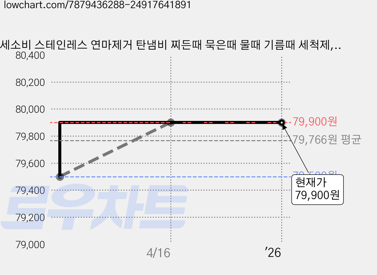 세소비 스테인레스 연마제거 탄냄비 찌든때 묵은때 물때 기름때 세척제, 5개, 350g 가격 변동 차트, 현재가 79,900원, 관측 최저가 79,500원