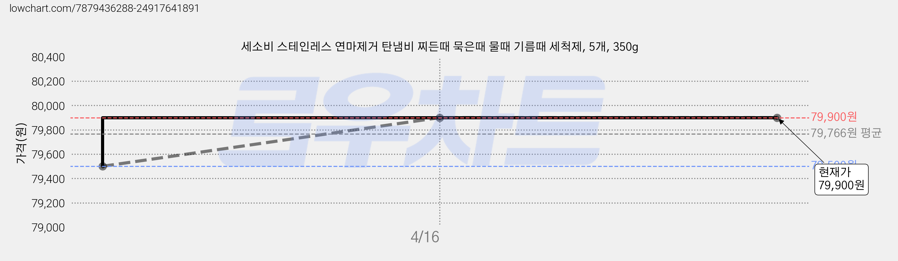 세소비 스테인레스 연마제거 탄냄비 찌든때 묵은때 물때 기름때 세척제, 5개, 350g 가격 변동 차트, 현재가 79,900원, 관측 최저가 79,500원