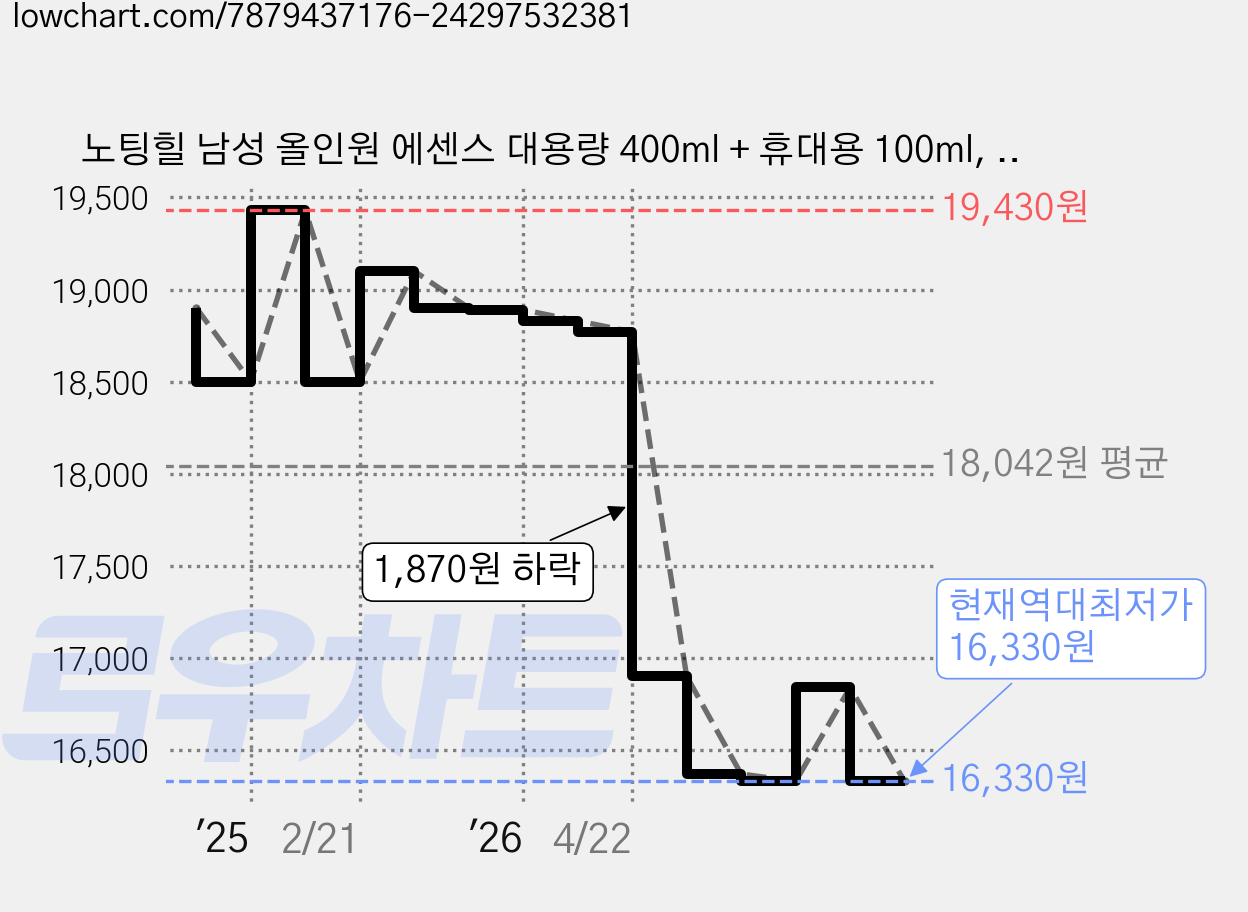 노팅힐 남성 올인원 에센스 대용량 400ml + 휴대용 100ml, 1개 가격 변동 차트, 현재가 16,330원, 역대최저가