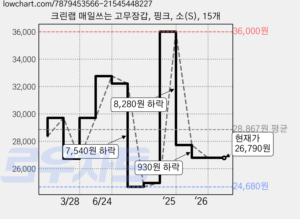 크린랩 매일쓰는 고무장갑, 핑크, 소(S), 15개 가격 변동 차트, 현재가 26,790원, 관측 최저가 24,680원