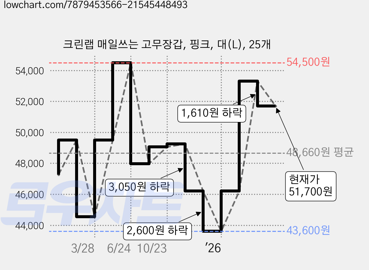 크린랩 매일쓰는 고무장갑, 핑크, 대(L), 25개 가격 변동 차트, 현재가 51,700원, 관측 최저가 43,600원