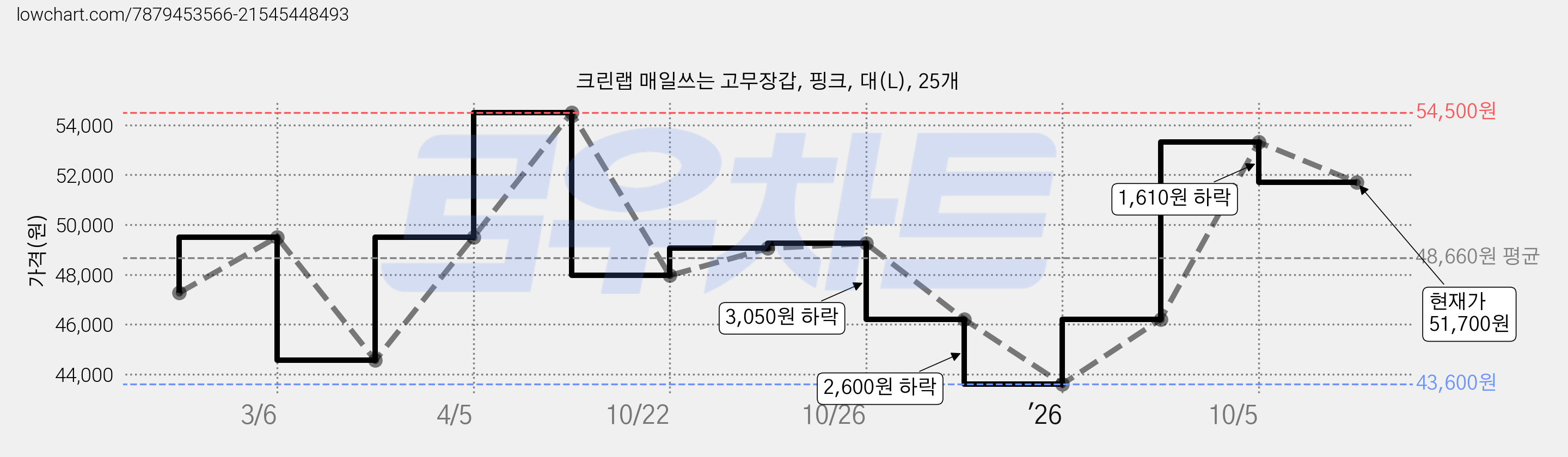 크린랩 매일쓰는 고무장갑, 핑크, 대(L), 25개 가격 변동 차트, 현재가 51,700원, 관측 최저가 43,600원