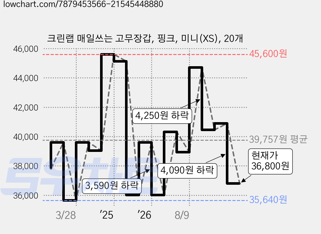 크린랩 매일쓰는 고무장갑, 핑크, 미니(XS), 20개 가격 변동 차트, 현재가 36,800원, 관측 최저가 35,640원
