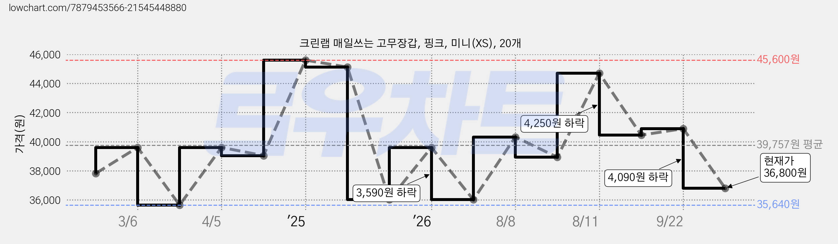 크린랩 매일쓰는 고무장갑, 핑크, 미니(XS), 20개 가격 변동 차트, 현재가 36,800원, 관측 최저가 35,640원