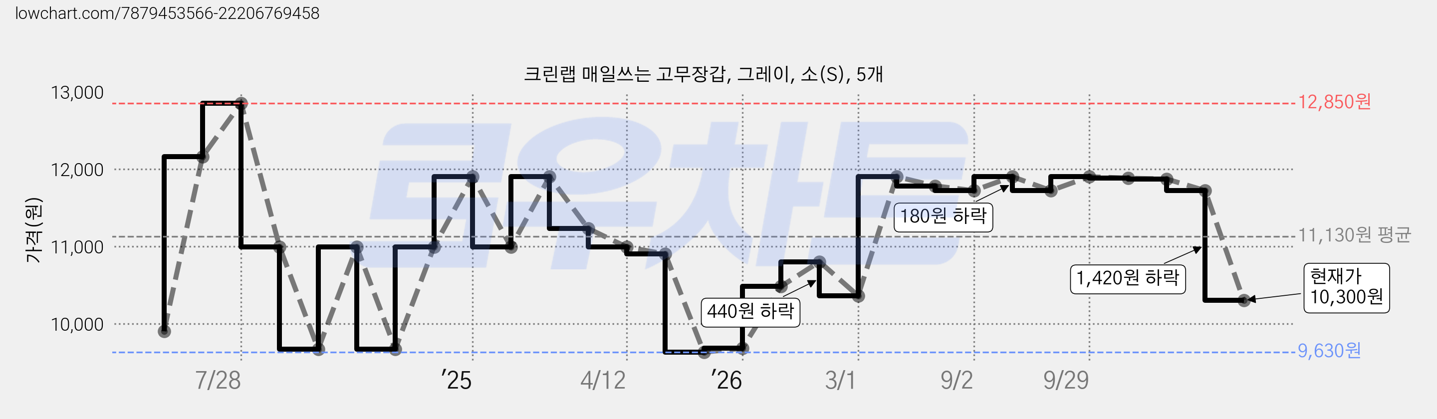 크린랩 매일쓰는 고무장갑, 그레이, 소(S), 5개 가격 변동 차트, 현재가 10,300원, 관측 최저가 9,630원