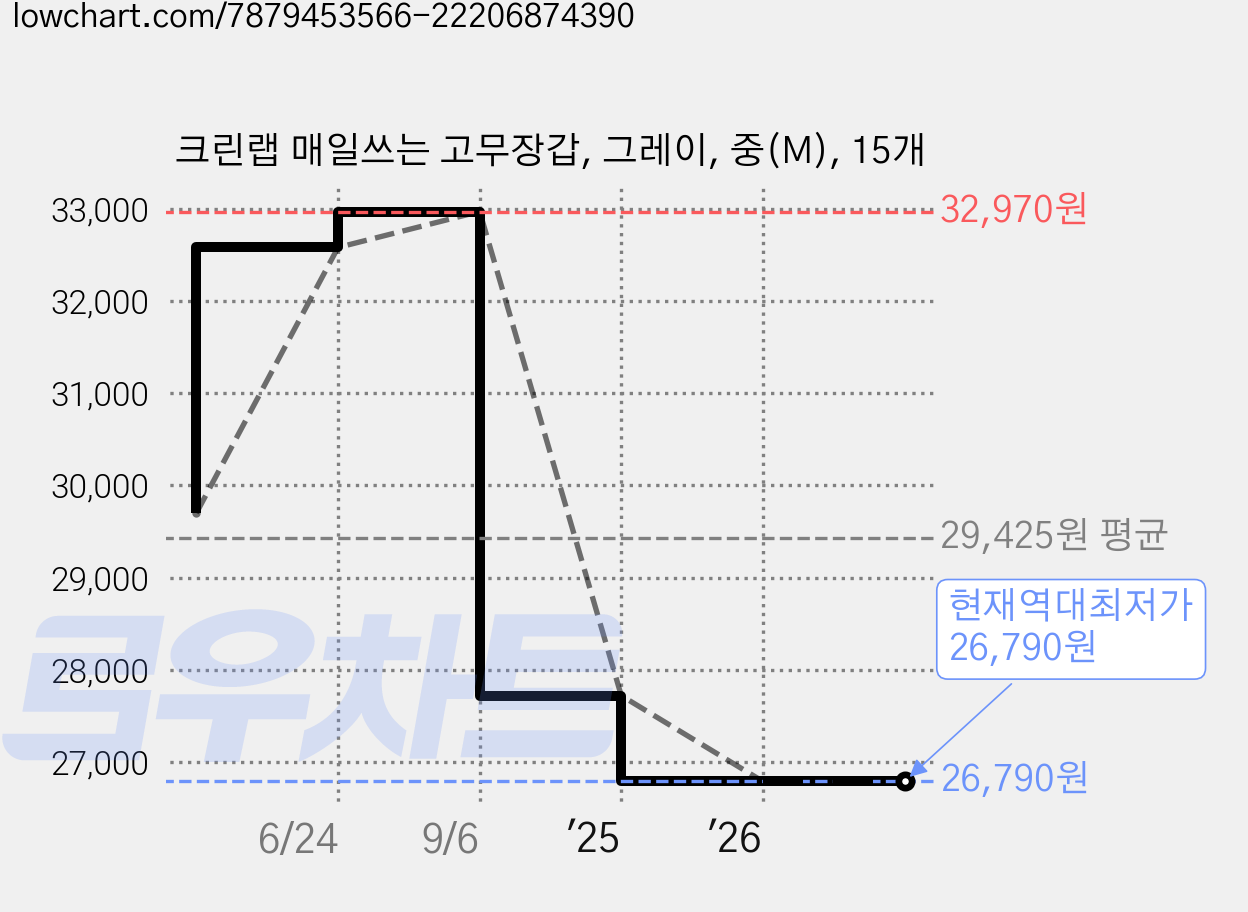 크린랩 매일쓰는 고무장갑, 그레이, 중(M), 15개 가격 변동 차트, 현재가 26,790원, 역대최저가