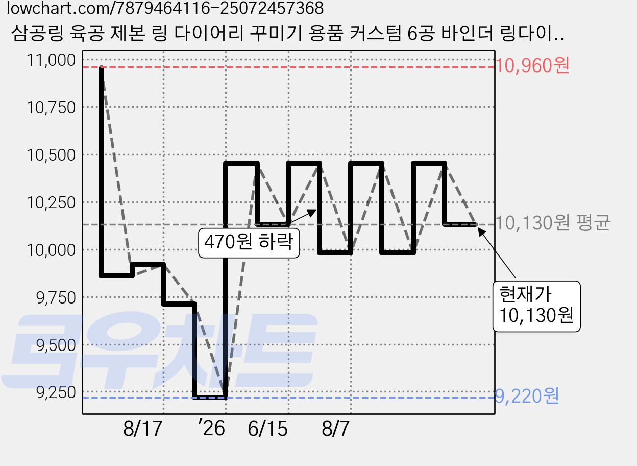 삼공링 육공 제본 링 다이어리 꾸미기 용품 커스텀 6공 바인더 링다이어링, 로즈골드10개 가격 변동 차트, 현재가 10,130원, 관측 최저가 9,220원